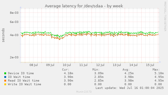 Average latency for /dev/sdaa