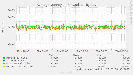 Average latency for /dev/sdab