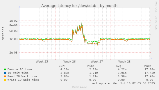 Average latency for /dev/sdab