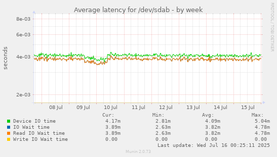 Average latency for /dev/sdab