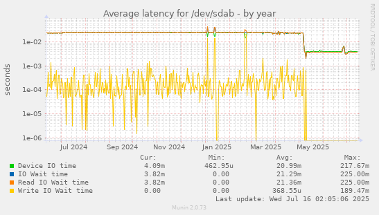 Average latency for /dev/sdab