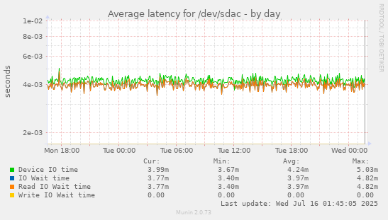 Average latency for /dev/sdac