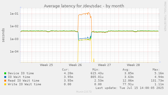 Average latency for /dev/sdac