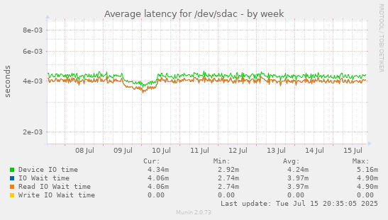 Average latency for /dev/sdac
