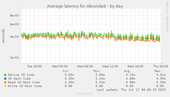Average latency for /dev/sdad