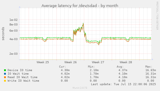 Average latency for /dev/sdad
