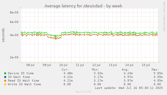 Average latency for /dev/sdad