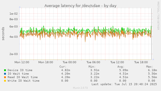 Average latency for /dev/sdae