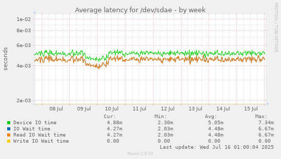 Average latency for /dev/sdae