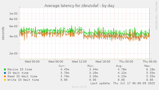 Average latency for /dev/sdaf