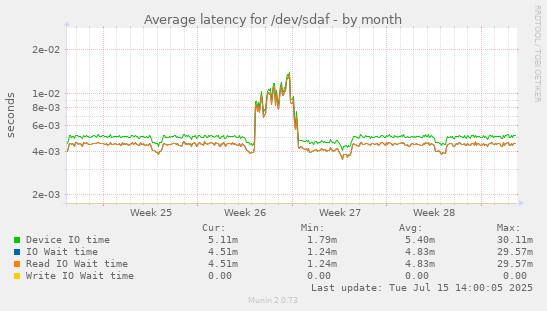 Average latency for /dev/sdaf