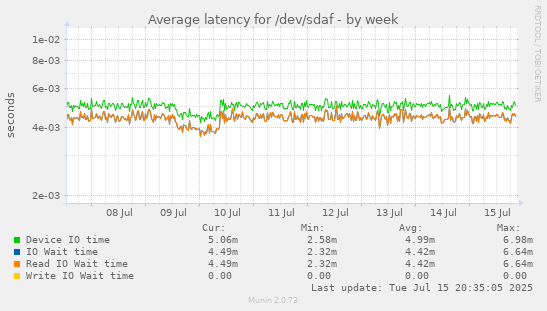 Average latency for /dev/sdaf
