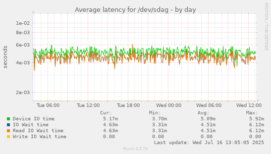 Average latency for /dev/sdag