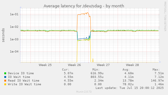 Average latency for /dev/sdag