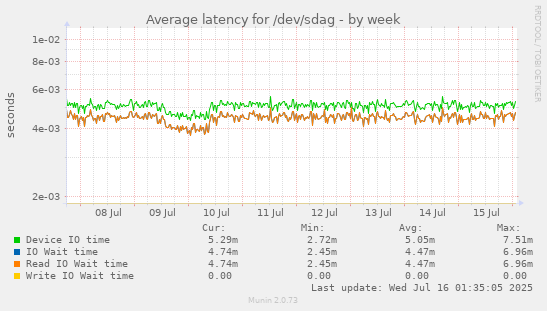 Average latency for /dev/sdag
