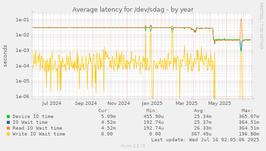 Average latency for /dev/sdag