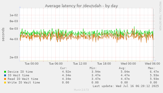 Average latency for /dev/sdah
