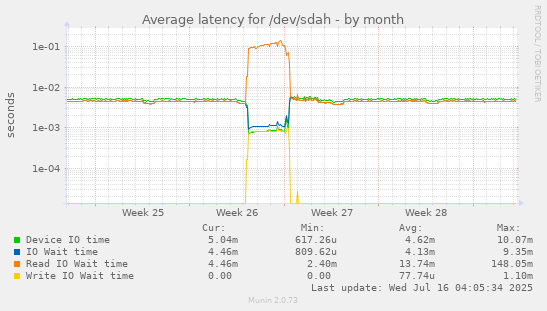 Average latency for /dev/sdah