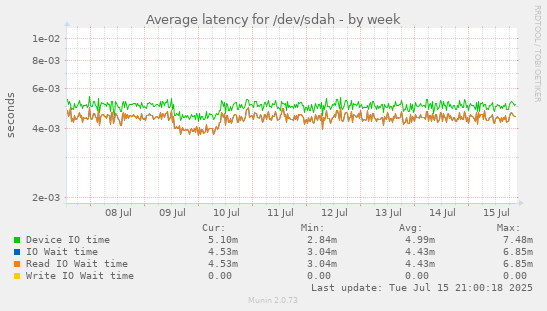 Average latency for /dev/sdah