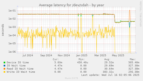 Average latency for /dev/sdah