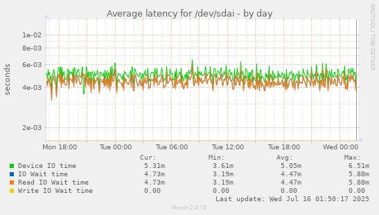 Average latency for /dev/sdai