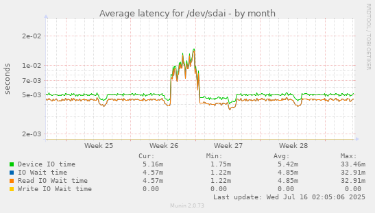 Average latency for /dev/sdai