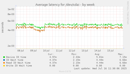 Average latency for /dev/sdai