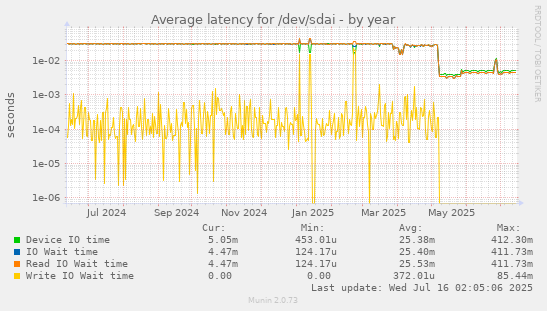 Average latency for /dev/sdai