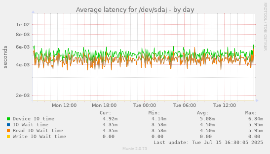 Average latency for /dev/sdaj