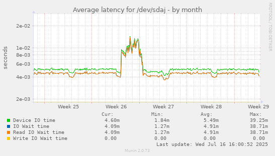 Average latency for /dev/sdaj