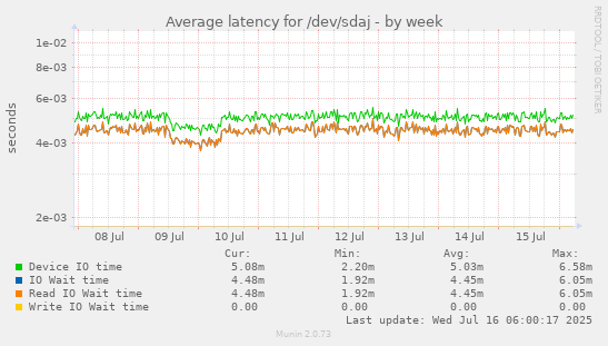 Average latency for /dev/sdaj