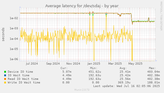 Average latency for /dev/sdaj