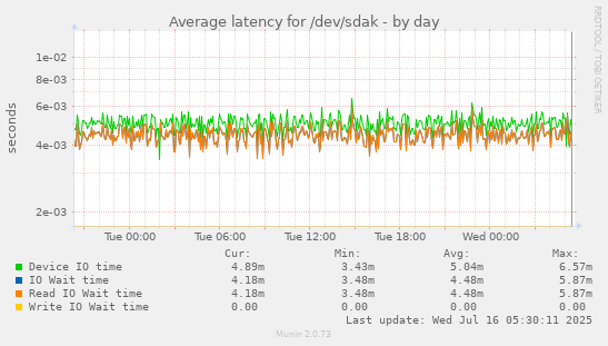 Average latency for /dev/sdak