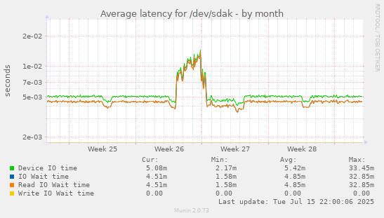 Average latency for /dev/sdak