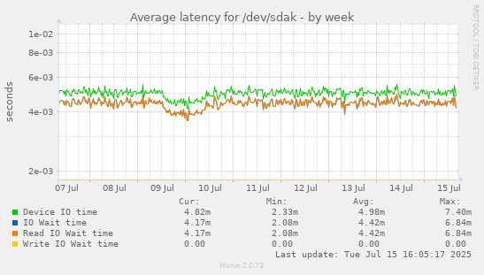 Average latency for /dev/sdak