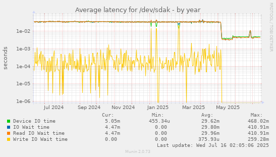 Average latency for /dev/sdak