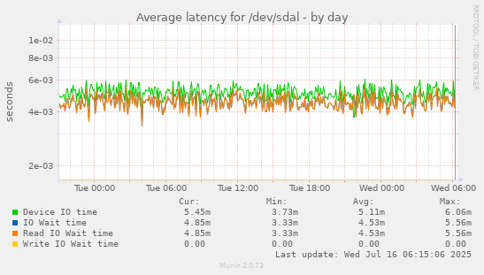 Average latency for /dev/sdal