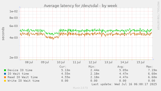 Average latency for /dev/sdal