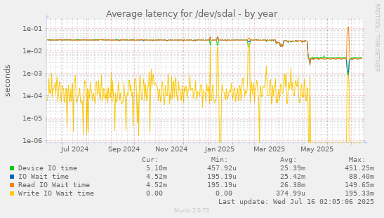 yearly graph