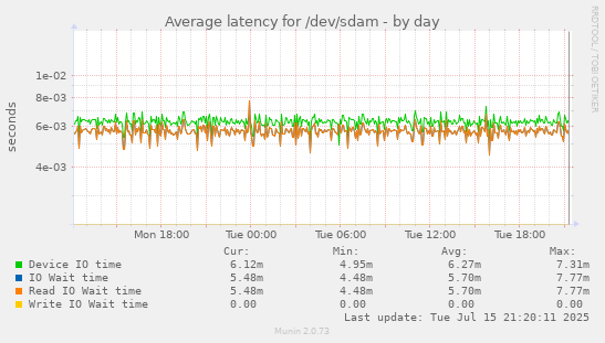 Average latency for /dev/sdam