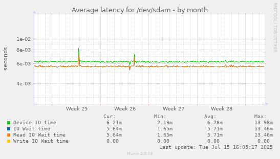 Average latency for /dev/sdam