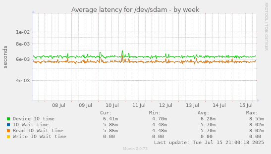 Average latency for /dev/sdam