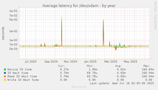 Average latency for /dev/sdam