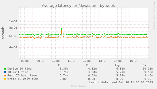 Average latency for /dev/sdan