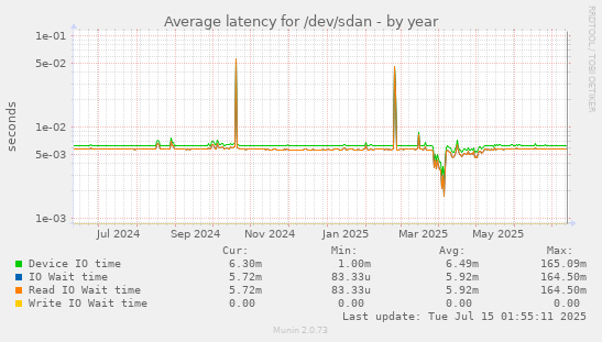 yearly graph