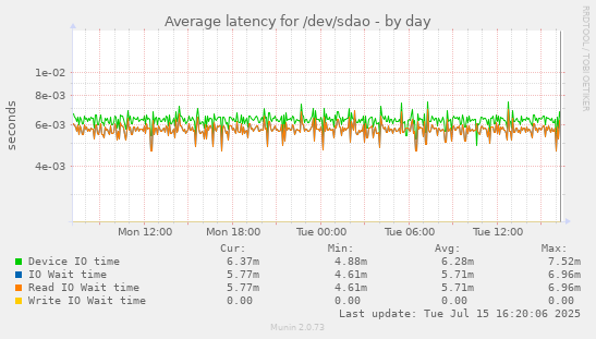 Average latency for /dev/sdao