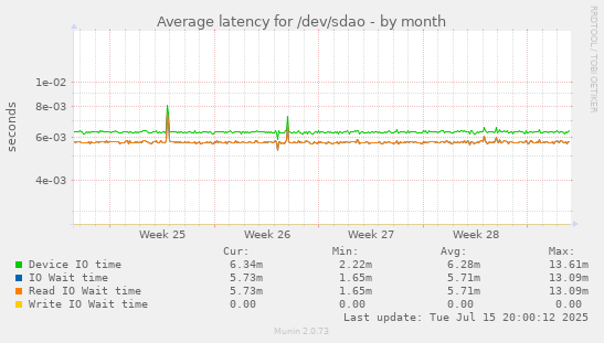 Average latency for /dev/sdao