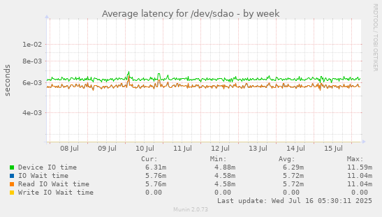 Average latency for /dev/sdao