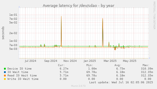 Average latency for /dev/sdao