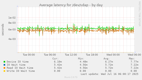 Average latency for /dev/sdap